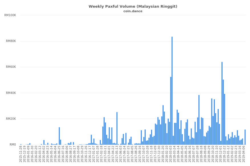 Malaysia Paxful Volume