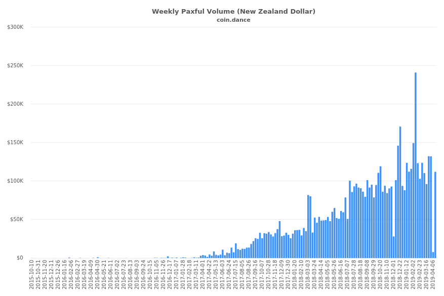 New Zealand Paxful Volume