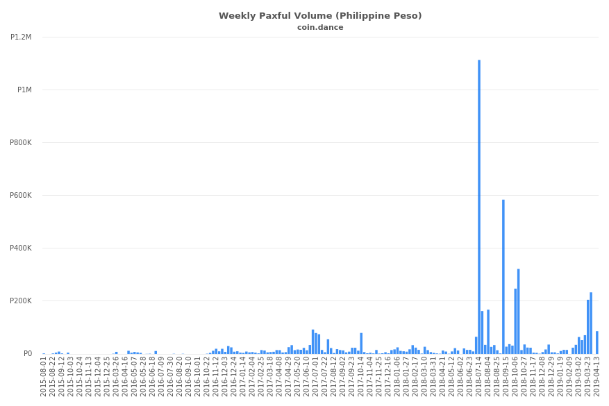 Philippines Paxful Volume