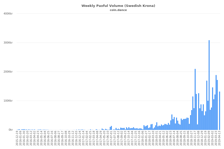 Sweden Paxful Volume