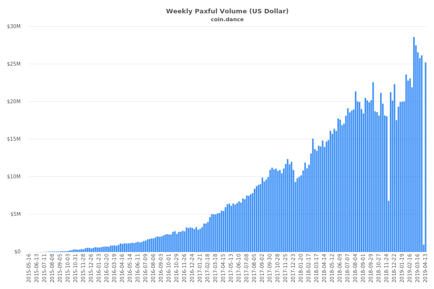 USA Paxful Volume